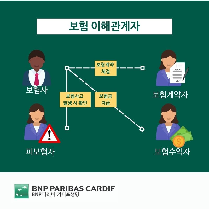 보험사, 피보험자, 수익자, 계약자 차이 설명 그림